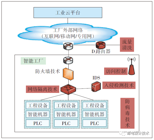 工業(yè)互聯(lián)網(wǎng)的網(wǎng)絡(luò)安全技術(shù)趨勢與網(wǎng)絡(luò)技術(shù)服務(wù)融合之路
